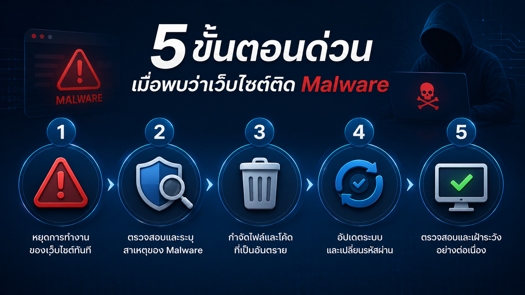 5 ขั้นตอนด่วน เมื่อพบว่าเว็บไซต์ติด Malware ต้องทำอะไรบ้าง